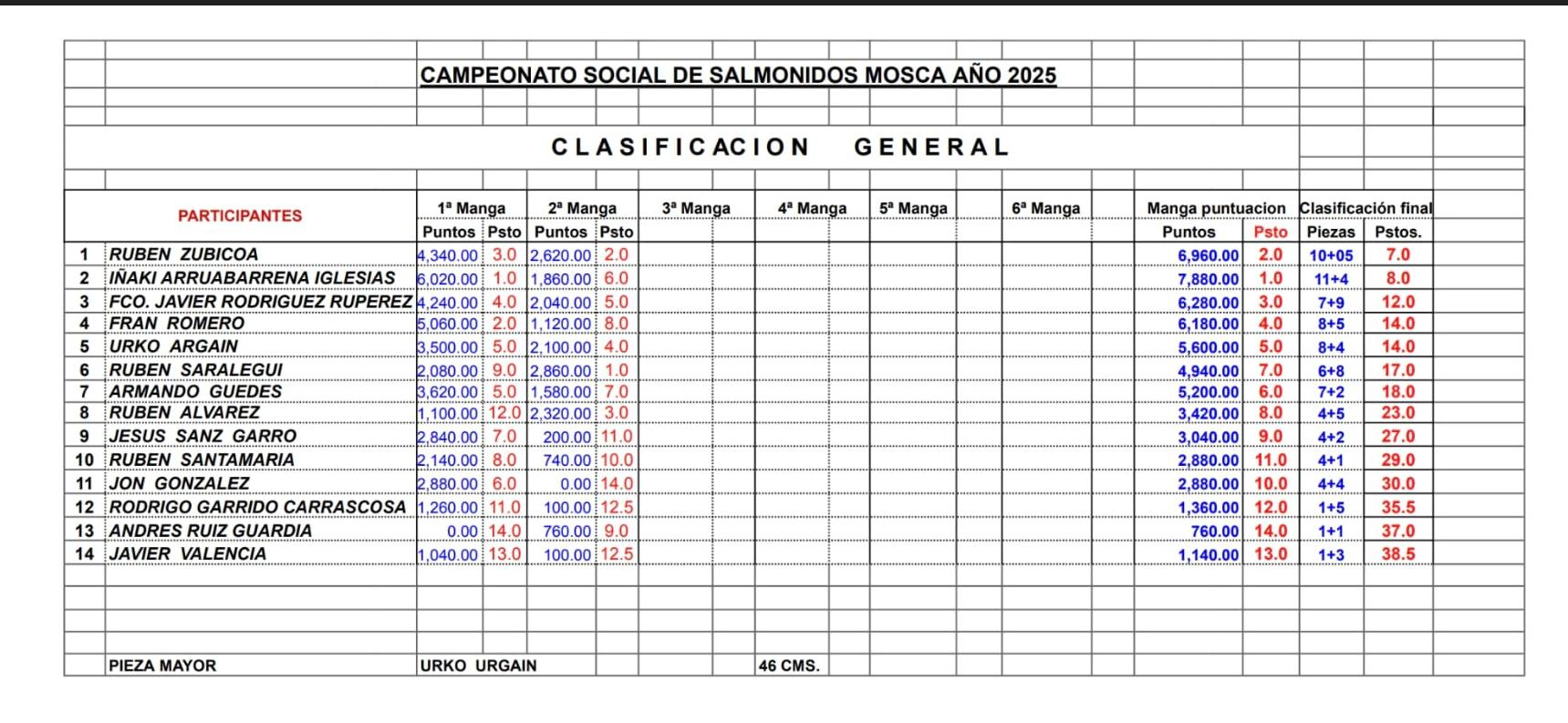 Clasificion 1ª manga social mosca 2026